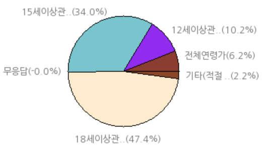 세이상관람가 : 41.