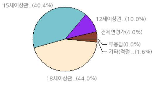 직업에관한과격한차별적이고비하적인대사나행위가포함된것 (12 세이상관람가 )