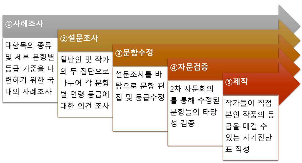 ( 사) 한국만화가협회 4 장자가진단표제작및타당성검증 1. 자가진단표제작 1) 제작프로세스17) 자가진단표를제작하기위한전체프로세스는다음과같음 타당성을위해국내외사례조사, 설문조사, 자문검증의단계가포함되었음 [ 그림 4] 자가진단표제작프로세스 2) 1 연구자회의를통한문항수정 개요 명칭 : < 웹툰자율규제연령등급기준에관한연구> 연구자회의 시간 : 2018.02.