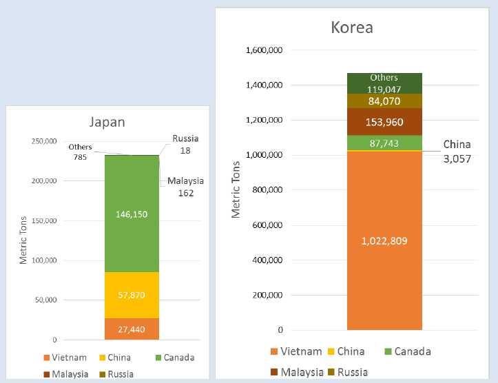 < 한국과일본의우드팰릿수입량 (2015 년 ) > 자료 : ITA(2016.