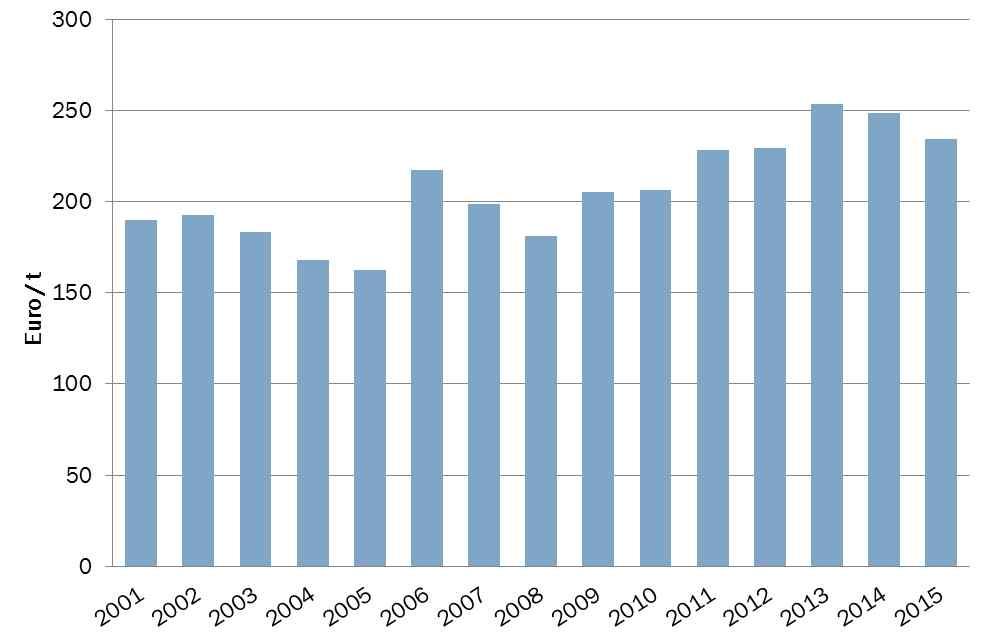 국가 가격지표 비고 내수용 Ÿ ( 월간 ) 가격지표 : PPI06 6) 운영 Ÿ 2001~2015년내수용우드팰릿가격변화추이 (VAT 10~13% 포함 ) 오스트리아 < 주요선도국들의우드팰릿가격 ( 계속 ) > ( 단위 : / 톤 ) 6) ISO 17225-2, ENplus 기준 A1 등급대상 - 2006 년 1 월가격을