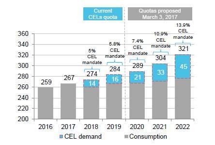 CELs 의가격이 326 페소 (17.6 달러 ) 를초과하는경우 멕시코는전력시장에서 CELs 거래가시작되는 2018년부터 4년간 CELs 가격에상한선을두고있음. 하지만해당년도에 CELs 의무화비율을준수하지못할경우, 일종의과징금 480~3,361 페소 (25.5~178.3 달러 ) 가부과됨.