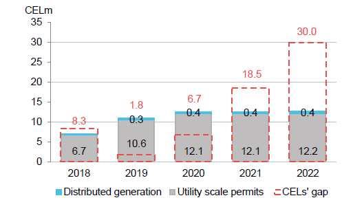 < 청정에너지인증서부족분 vs. 예상인증서공급량추이 > ( 단위 : 백만 CEL) 자료 : CRE, SENER, Bloomberg New Energy Finance Utility scale permits은열병합발전소의전력생산량을포함하지않고있음. 멕시코에너지부 (SENER) 은 2020년까지열병합발전소가연간 140만개의 CELs를생산할수있을것으로추산함.