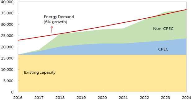 < 파키스탄의발전설비용량및전력수요전망 (2016~2024 년 ) > ( 단위 : MW) 자료 : IMF Country Report No.17/213 파키스탄은에너지믹스다변화를통해수입중유의비중을낮출수있을것으로분석됨. < 파키스탄에너지믹스구성전망 (2015~2024 년 ) > ( 단위 : %) 자료 : IMF Country Report No.