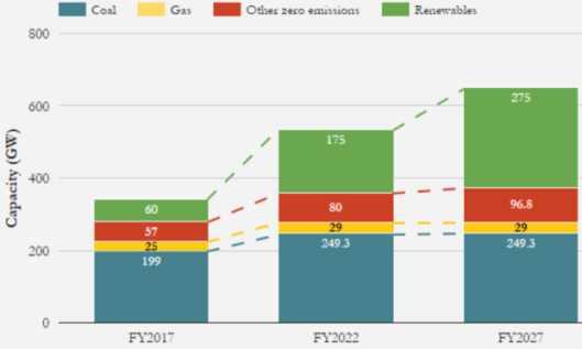 를구성해야한다는원칙하에국영석탄기업 Coal India 社를민영화하고동기업이소유한다수의자회사가시장에서서로경쟁해야한다고언급함. Coal India 社는인도내석탄생산량의 84% 를담당하고있으며현재가동중인 101 개석탄화력발전소중 98개소에연료를공급하고있음.