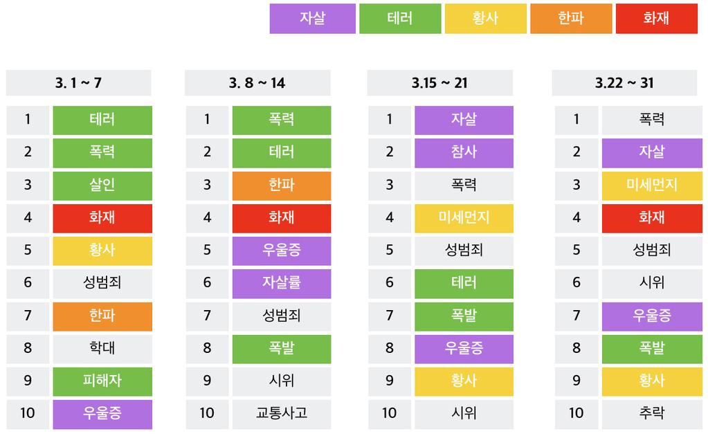 Hot 키워드 1 주차 2 주차 3 주차 4 주차 주한미국대사테러사건및 4 호선혜화역화재, 세월호의인김동수씨 독일여객기추락 신분당선, 안산반월공단 서울 2006 년이후처음으로 자살시도, 부기장자살논란, 화재이슈 3 월한파주의보발효이슈 3 월미세먼지 5 년동안최고 강화도캠핑장화재 김기종,