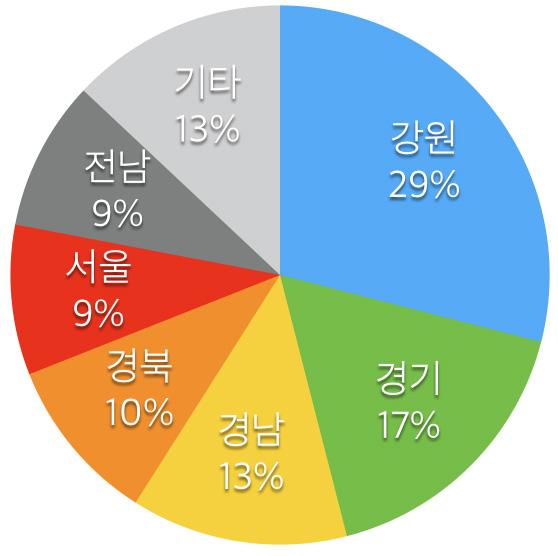 산불발트윗빈도no. 13_2015.3 Ⅲ 재난 사고별분석 1.