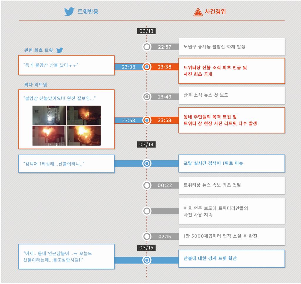 [ 발생개요 ] 불암산산불상세분석 언론보도 11분전, 동네주민제보와사진이먼저 SNS상최초언급 (23:38 PM) 최초뉴스보도 (23:49) 후지속적인트윗발생,