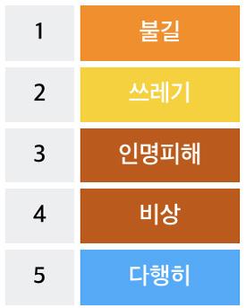 산불발생전각지에서강풍과건조한기후로산불발생잦아불만과불안표현 산불발생후다행히인명피해가없어긍정감정상승하지만화재발생시각이늦었고, 대규모임야소실로심각인지,