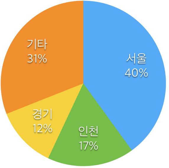 산불발윗빈도생횟수no. 13_2015.3 Ⅲ 재난 사고별분석 2.