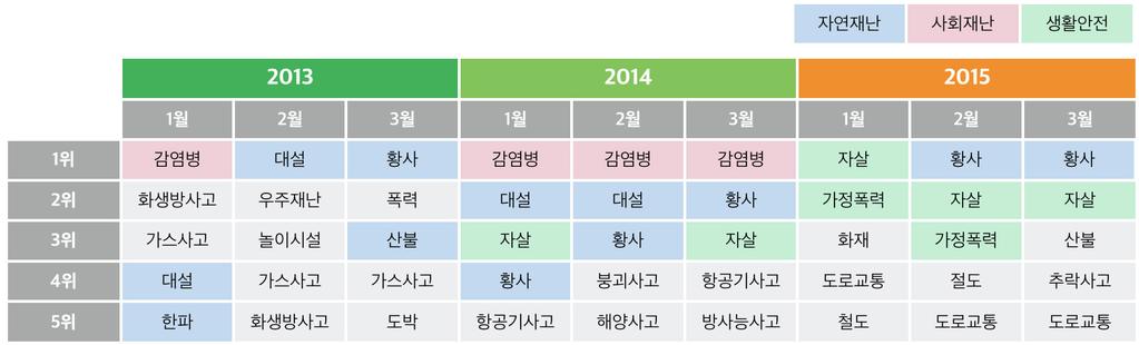 사이버테러가사람들의관심대상이었지만올해는세월호사고이후해양사고에대한관심증가,