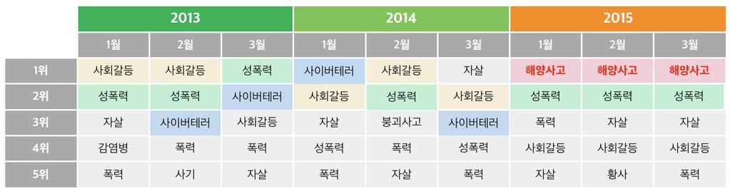 > [ 이슈재난으로본 3 월 ] - 지난 2년간사회재난과자연재난 ( 화재, 산불,