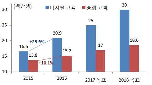 * Tradeshift 는중소기업용 B2B 거래시스템으로, 기업간결제를용이하게할뿐아니라자금수요를실시간으로파악할수있어기업과은행의중개역할수행