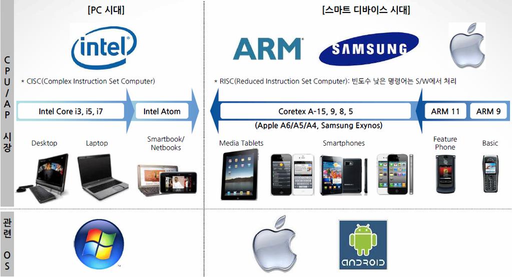 1분기실적발표 1/19 갤럭시넥서스공개 1/18 잡스병가, 팀쿡임시대행 9/26 갤럭시S2 LTE 출시 1/7 삼성 3분기실적발표 6 11.1 11.3 11.5 11.7 11.9 11.11 12.