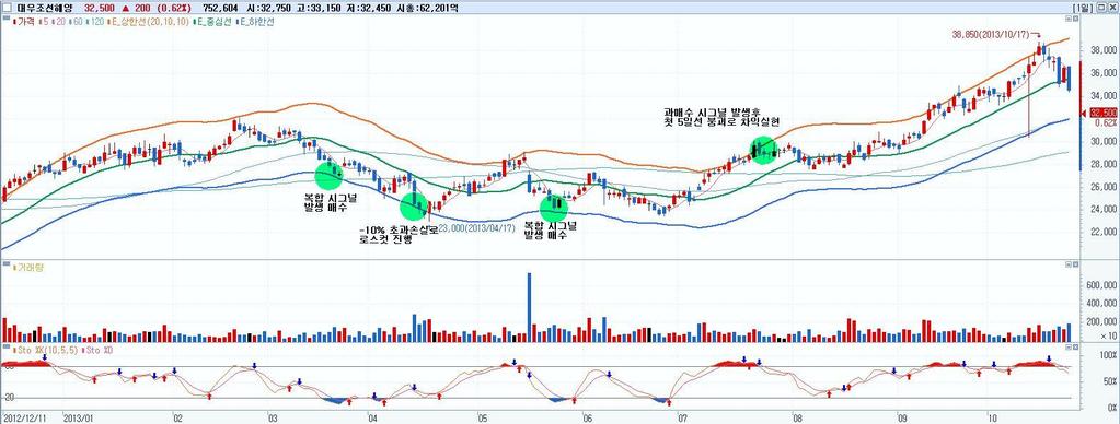 그림 2. 복합트레이딩전략적용사례 2 ( 대우조선해양 - 로스컷사례포함 ) 자료 : 삼성증권 대우조선해양복합테크니컬트레이딩전략적용사례 구분 시그널발생일 스토캐스틱 %K 조건충족여부 부가조건충족여부 체결가격 매수 2013-03-21 10.