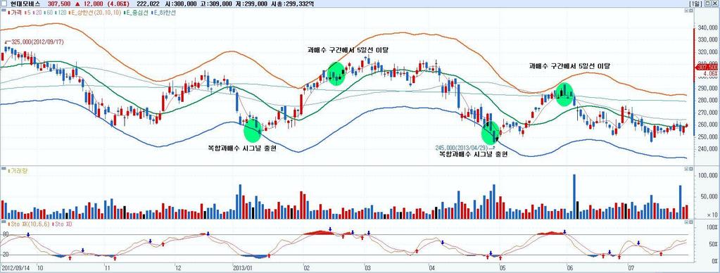 그림 2. 복합트레이딩전략적용사례 1 ( 현대모비스 ) 자료 : 삼성증권 현대모비스복합테크니컬트레이딩전략적용사례 구분 시그널발생일 스토캐스틱 %K 조건충족여부 부가조건충족여부 체결가격 매수 2013-01-11 11.