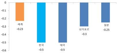 2. 對中수출 ( 중국내수에투입 ) 중국의對미국수출감소가중국성장둔화로전이될시중국내수에투입되는최종재및중간재수출에부담 최대수출시장인미국 * 으로의수출감소는대외의존도가높은중국경제에부담으로작용해경기둔화로이어질가능성이높음 - 미국이관세 15% 수준의제재조치를취할시중국 GDP 는 1.