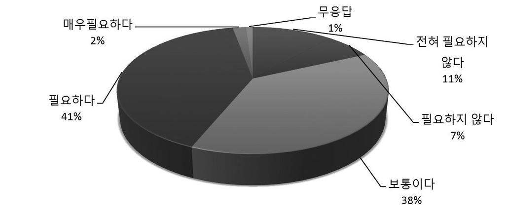 3년-5년미만 25 23.8 23.8 58.1 5년-7년미만 14 13.3 13.3 71.4 7년-15년미만 14 13.3 13.3 84.8 15년이상 16 15.2 15.2 100.0 총계 105 100.0 100.0 - 카지노종사원관리제도의필요성및이유 관리제도필요성 ( 평균 3.15) - 카지노종사원관리제도의필요성에대해서는긍정적응답이 43.