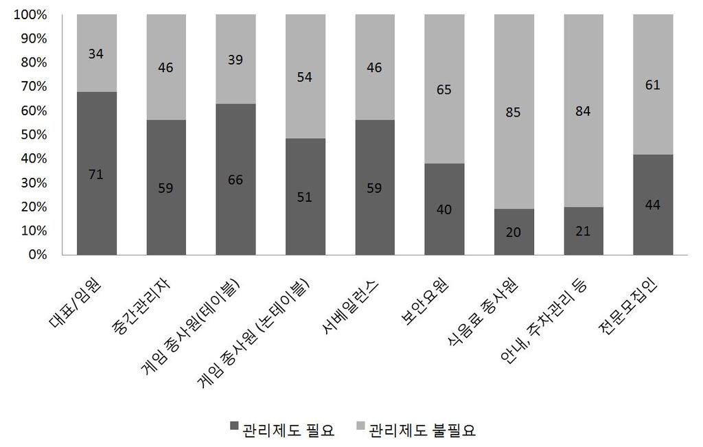 항목 보안요원식음료종사원안내, 주차관리등전문모집인빈도 % 빈도 % 빈도 % 빈도 % 관리제도필요 40 38.1 20 19.0 21 20.0 44 41.9 관리제도불필요 65 61.9 85 81.0 84 80.0 61 58.1 총계 105 100.0 105 100.0 105 100.0 105 100.0 < 그림 2.