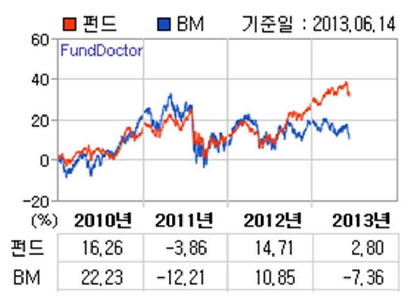 연금저축 재형저축 펀드 금융정보찾기 평가 / 분석 집중분석, 이펀드가궁금하다! 위험등급별주목할펀드 1위를차지한펀드중, 운용규모가 500억이상인펀드 2개를좀더살펴보자. 아래의순위그래프는재단이홈페이지에서제공하고있는프로그램으로수익률순위의추이를확인할수있다.