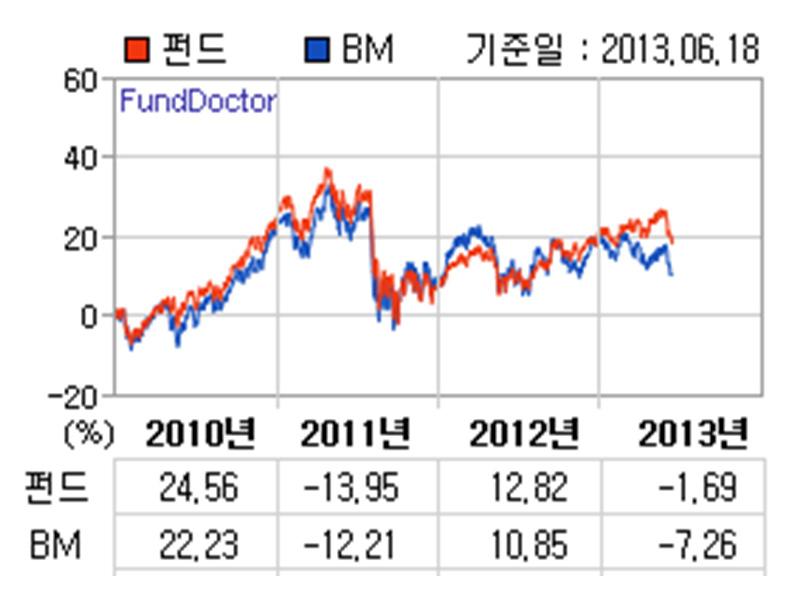 평가 / 분석 연금저축 재형저축 펀드 금융정보찾기 집중분석, 이펀드가궁금하다! 주목할펀드에서우수한성과를거둔국내펀드를위험등급별로소개한다. 아래의순위그래프는재단이홈페이지에서제공하고있는프로그램으로수익률순위의추이를확인할수있다. 매월과거 1년수익률을기준으로동일유형내에서상대백분위순위를매긴것이다.