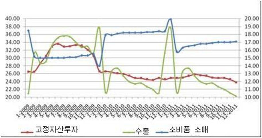 - 수출증가율의하락세가현저함. 2011년중국대외무역수출증가율은전년대비 12.7%p 하락한 20.3% 였으며, 수입증가율은기본적인안정세를보여수출보다 4.5%p 높은수준을보였음. 무역 흑자는누적 1,551억달러로전년대비 14.5% 감소하였음. - 2012년 1-2월수출입전년대비증가율은 2011년 12월보다현저한하락세를보여수출에대한우 려가커짐.