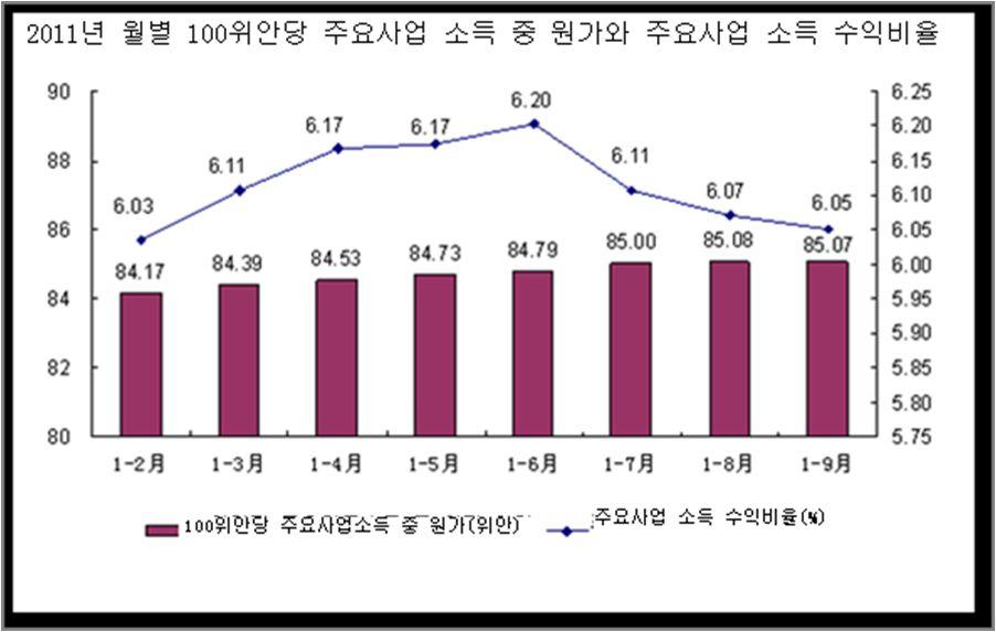 - 기타오염물배출상황역시낙관적이지못함. 다. 부동산시장통제어려움 소득대비주택가격비율, 임대료대비주택가격을보면, 주택가격은지나치게높고버블이심 각함. - 하지만레버리지비율, 대출상환현황에서보면, 현실적인구매력이주택가격을뒷받침하고있 음.