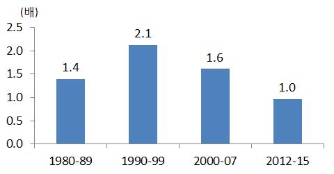 8% 감소 2012~2014년동안세계수출증가율은금액기준 0~2% 대, 물량기준 2% 대로금융위기이전에비해급격히둔화 세계적인공급과잉및경쟁심화로교역단가하락이지속되는가운데금년에는유가하락이겹쳐상반기수출단가가약 15% 하락 < 세계수출물량 / 단가 / 금액증가율 > (%, 전년동기대비 ) 2006 2007 2008 2009 2010 2011 2012 2013