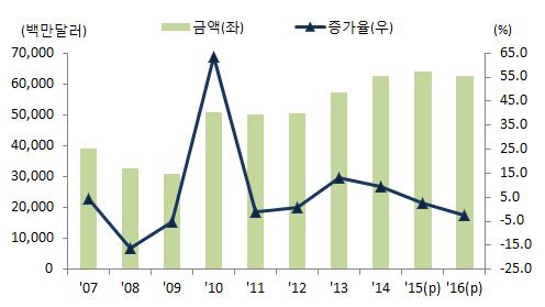 반도체 2015년수출은하반기글로벌 IT 수요부진으로 D램가격약세가지속되면서메모리반도체증가추세는다소둔화되었으나, 시스템반도체의회복으로전년대비 2.5% 증가한 642억달러전망 2016년수출은 PC 및스마트폰에서의메모리반도체수요둔화와 IoT 등신규어플리케이션의시스템반도체수요창출이기대보다저조하면서전년대비 2.