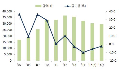 디스플레이 2015년수출은스마트폰및 TV의 OLED 채용확대에도불구하고 TV 수요감소및중국의공급과잉에따른 LCD 패널가격하락영향으로전년대비 5.7% 감소한 305억달러추정 2016년수출은스마트폰의 OLED 채용비중확대와 OLED TV 수요증가가기대되나, LCD TV 수요회복의불확실성과 LCD 패널가격하락지속등의영향으로전년대비 2.