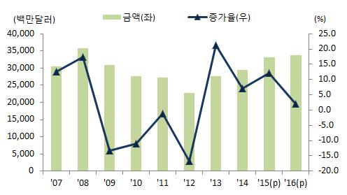 무선통신기기 2015년수출은애플및후발업체와의경쟁심화에따른스마트폰수출부진에도불구하고해외거점으로의부품수출호조로전년대비 12.2% 증가한 332억달러추정 2016년수출은글로벌스마트폰시장성장세둔화와경쟁심화에도불구하고제품라인업개선을통한대응강화, 생산거점인중국 베트남을중심으로부품수출의호조세지속에힘입어전년대비 2.