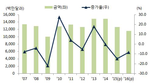 가전 2015년수출은유럽경기침체, 주요가전해외생산확대영향으로전년대비 15.0% 감소한 126억달러추정 2016년수출은우리기업우위인프리미엄급제품군중심의마케팅강화로글로벌선도업체로서의위상은이어지겠으나해외생산확대가지속되면서전년대비 8.2% 감소한 116억달러전망 2016 년전망 : 전년대비 8.