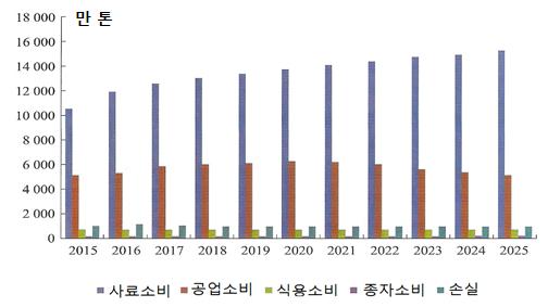 소비전망 옥수수총소비량은증가할것으로전망 - 중국경제의뉴노멀시대진입에따른성장속도둔화가옥수수소비에어느정도영향을미칠수있으나 13.5 규획기간연평균 3% 수준의증가세를유지할것으로전망됨. - 2020~2025년동안인구증가, 도시화율제고, 농촌지역빈곤인구구제, 주민소비구조업그레이드, 수입대체품감소등으로옥수수소비는여전히빠른증가추세를보일것으로전망됨.