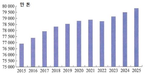 의채소재배면적이다소감소할것으로전망됨. - 향후토지, 수자원등의자원제약이더욱심해지고, 채소생산노동력의고령화와인건비상승도지속되면채소재배면적이줄어들것으로전망됨. 그림 9. 중국의채소생산량전망 (2015~2025 년 ) 자료 : 農業部市場預警專家委員會 (2016). 中國農業展望報告 (2016~2025). p.97. < 그림 6-4> 인용.