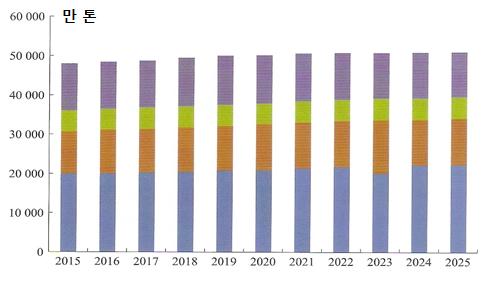 그림 10. 중국의채소소비량전망 (2015~2025 년 ) 자료 : 農業部市場預警專家委員會 (2016). 中國農業展望報告 (2016~2025). p.100. < 그림 6-6> 인용. 식용소비량은지속적으로증가할전망. - 소득증가, 식품영양에관한의식증가, 신토불이 ( 身土不二 ) 사상과제철음식선호등의영향으로향후 10년동안채소식용소비는지속적으로증가할것으로전망됨.