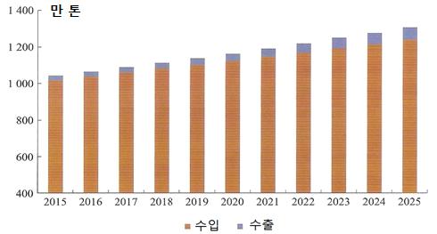 무역전망 WTO 가입이후대외개방이확대되면서채소산업의비교우위가충분 히발휘됨에따라채소가중국의최대수출농산물로부상하였음. 향후채소산업의비교우위가지속적으로유지되는가운데일대일로전략및농업분야해외진출전략등의추진으로대외무역환경이개선되어중국산채소의국제경쟁력은더욱향상될것으로전망됨.