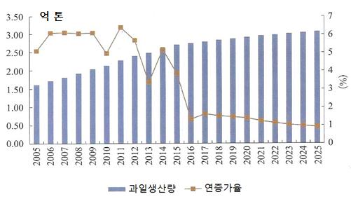 를것으로전망됨. 13.5 규획기간연평균생산량증가율은 1.95% 로 2020년에 1.92억톤을생산할것으로예측됨. - 2021~2025년동안생산량은연평균 1.43% 증가해 2025년에 2.06억톤을생산할것으로예측됨. 그림 12. 중국의과일생산량전망 (2005~2025 년 ) 자료 : 農業部市場預警專家委員會 (2016). 中國農業展望報告 (2016~2025).