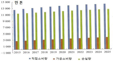 그림 13. 중국의과일소비량전망 (2015~2025 년 ) 자료 : 農業部市場預警專家委員會 (2016). 中國農業展望報告 (2016~2025). p.110. < 그림 7-3> 인용. - 2015년수정 식품안전법 이채소, 과일, 차, 한약재등국가에서지정한농작물에맹독성, 고독성농약의사용을금지한것은소비자들의소비심리회복에긍정적인영향를미칠것으로예상됨.