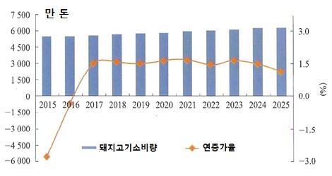 2020년에 1,190만톤에달할것으로전망됨. - 14.5 규획기간심층가공능력향상과소비습관개선으로가공용돼지고기소비량은연평균 5.2% 증가하여 2025년에 1,540만톤에달할것으로전망되며, 심층가공비율은 25% 에달할것으로예측됨. 표 8.