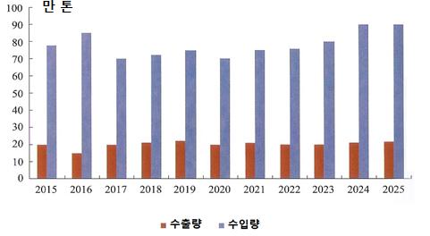 무역전망 돼지고기수입량은 2020년까지다소감소한후지속적으로증가할전망 - 생산량하락과국내외가격차확대로 2016년수입량은 2015년도에예측한양보다 25만톤증가한약 85만톤으로전망됨. - 국내생산능력회복으로 2017년부터돼지고기수입량은다소감소하여 2020년에 70만톤을수입할것으로예상됨.