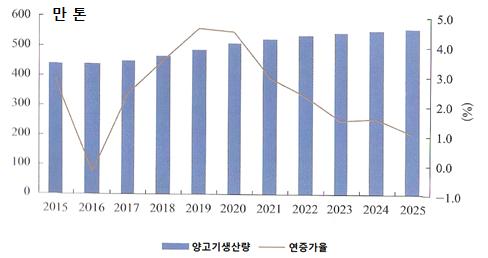 中國農業展望報告 (2016~2025). p.137. < 그림 8-10> 인용. 그림 20.