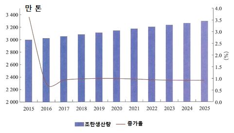 - 13.5 및 14.5 규획기간모두연평균생산량증가율은 0.9% 로과거 10 년 (2.0%) 대비증가속도가둔화됨. 그림 21. 중국의조란생산량및증가율전망 (2015~2025 년 ) 자료 : 農業部市場預警專家委員會 (2016). 中國農業展望報告 (2016~2025). p.149. < 표 9-4> 인용.