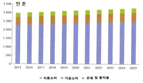 中國農業展望報告 (2016~2025). p.150. < 표 9-5> 인용. 그림 23.