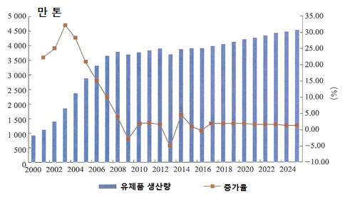 율은 90% 이상, 마리당연간원유생산량은 5.8 톤에이를것으로전망됨. - 13.5 규획기간가축 가금사육의규모화 표준화 고품질화가속화로젖소사육수준과효율이빠르게제고되어 2020년에사육두수가 100마리이상인규모화사육비중이 60% 를초과할것으로예상됨.