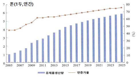 그림 25. 중국의유제품단수와규모화정도장기추이전망 (2005~2025 년 ) 자료 : 農業部市場預警專家委員會 (2016). 中國農業展望報告 (2016~2025). p.161. < 그림 10-5> 인용. 표 14.