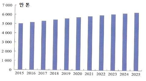 2.9% 증가한 33.7kg 가될것으로예측됨. 2020 년과 2025 년에는소 비량이각각 37.1kg 과 40.5kg 로증가할것으로전망됨.