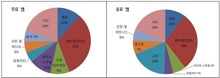 5-5. 산업의패러다임전환 유통구조의변화 인터넷의구축과콘텐츠의디지털화로인해콘텐츠유통의활성화 ü 디지털콘텐츠의매출은 2006~2009 년동안연평균 26.