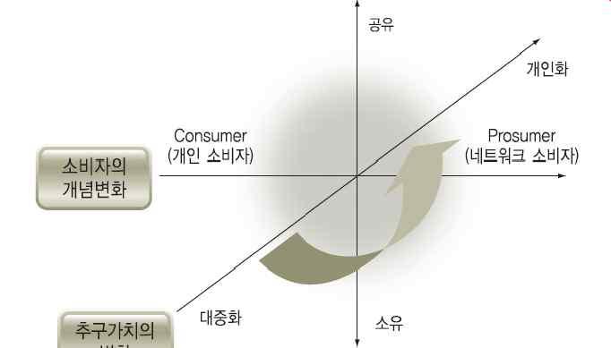 5-6. 산업의패러다임전환 유통구조의변화 트위터, 페이스북등소셜네트워크서비스의등장 ü 콘텐츠의홍보나유통에서새로운유통망으로고려