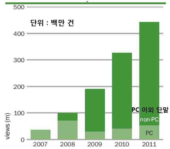 이용공간의경우거실이나영화관등집단적공간에서스마트폰, ipad 등개인적공간으로전환 자료 : 문화체육관광부 (2008) 연간 Watch