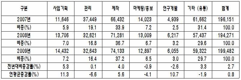 6-2. 한국콘텐츠산업의성장가능성 다양화되는콘텐츠니즈에의대응력 새로운수요층등장에따른시장의확대는한단계도약의기회 ü 소비자의생활양식이나성향을표현할수있는차별화된콘텐츠제작이관건기획능력과창의성확보가무엇보다도중요한요소